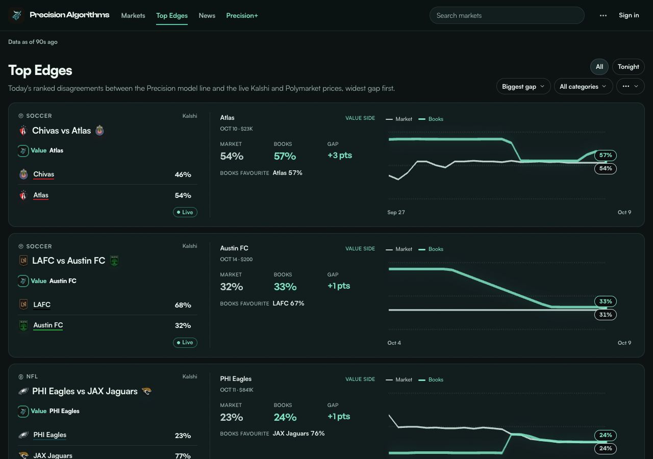 Historical Top Edges product view, comparing market prices with the Books reference for soccer markets.